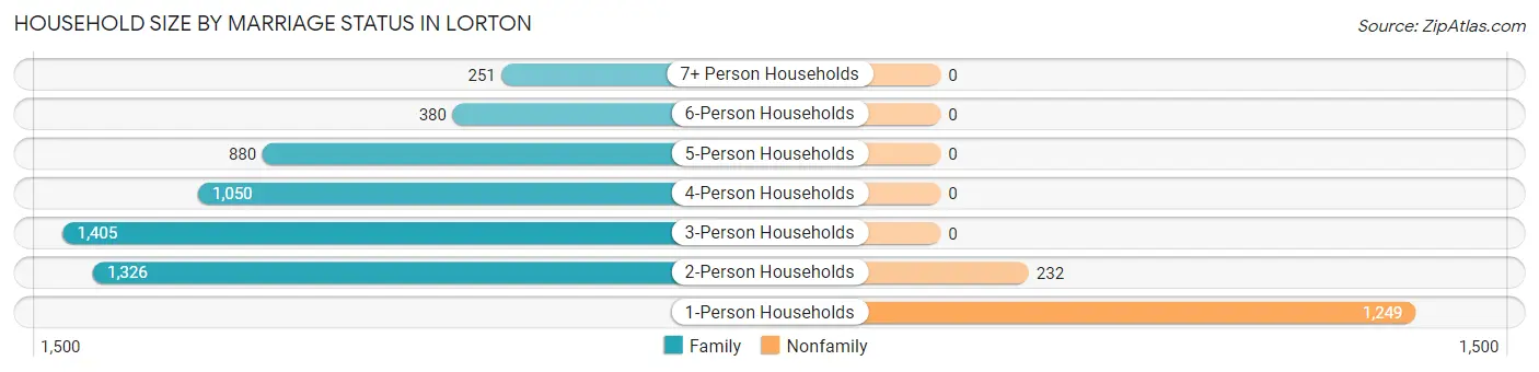 Household Size by Marriage Status in Lorton
