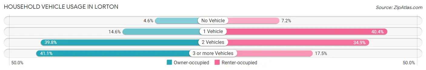 Household Vehicle Usage in Lorton