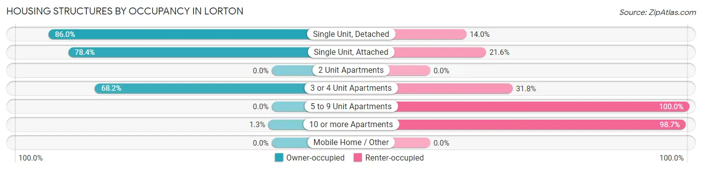 Housing Structures by Occupancy in Lorton
