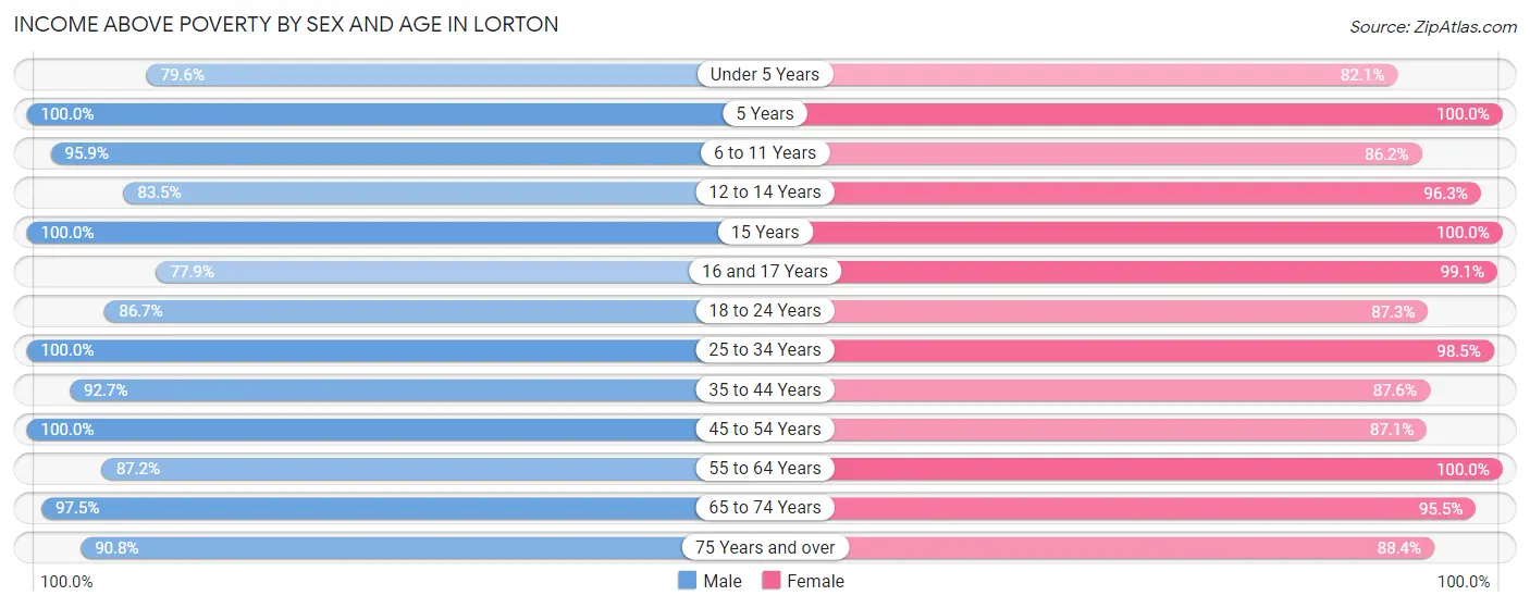 Income Above Poverty by Sex and Age in Lorton