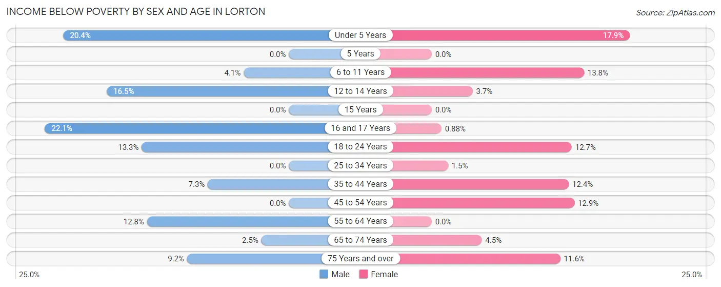 Income Below Poverty by Sex and Age in Lorton