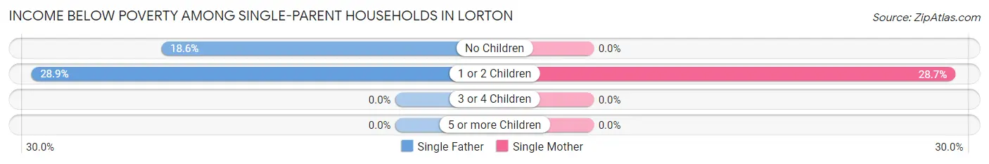 Income Below Poverty Among Single-Parent Households in Lorton
