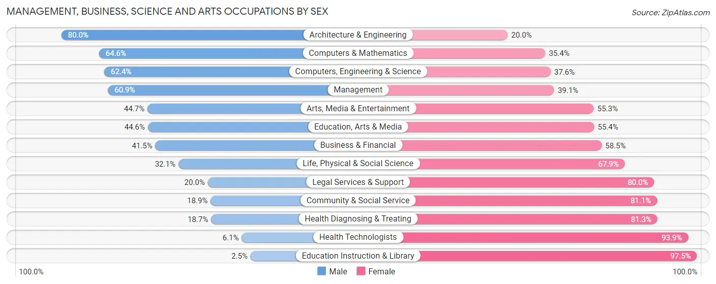 Management, Business, Science and Arts Occupations by Sex in Lorton
