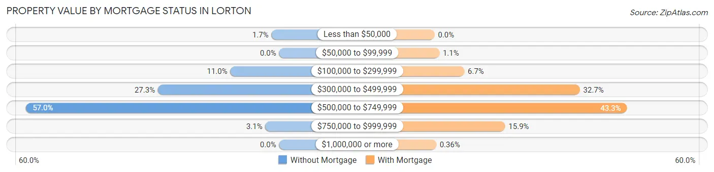 Property Value by Mortgage Status in Lorton
