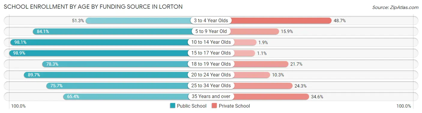 School Enrollment by Age by Funding Source in Lorton