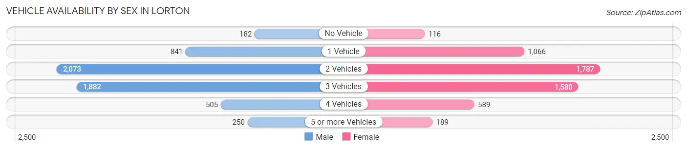 Vehicle Availability by Sex in Lorton
