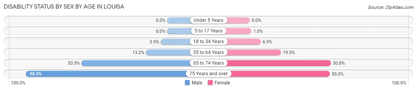 Disability Status by Sex by Age in Louisa