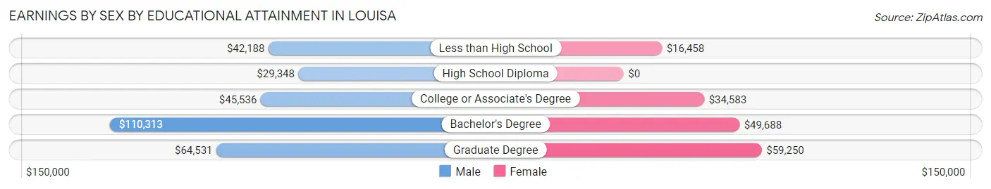 Earnings by Sex by Educational Attainment in Louisa