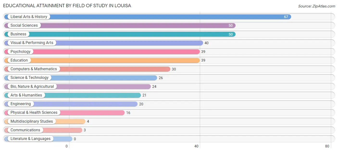 Educational Attainment by Field of Study in Louisa