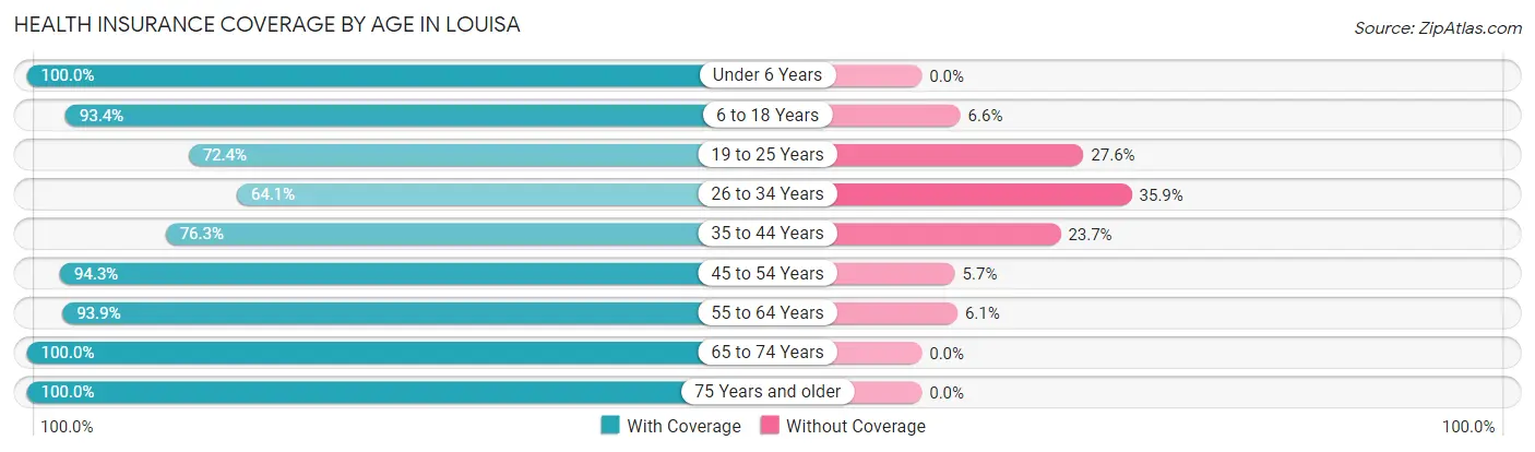 Health Insurance Coverage by Age in Louisa