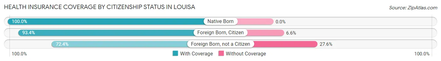 Health Insurance Coverage by Citizenship Status in Louisa
