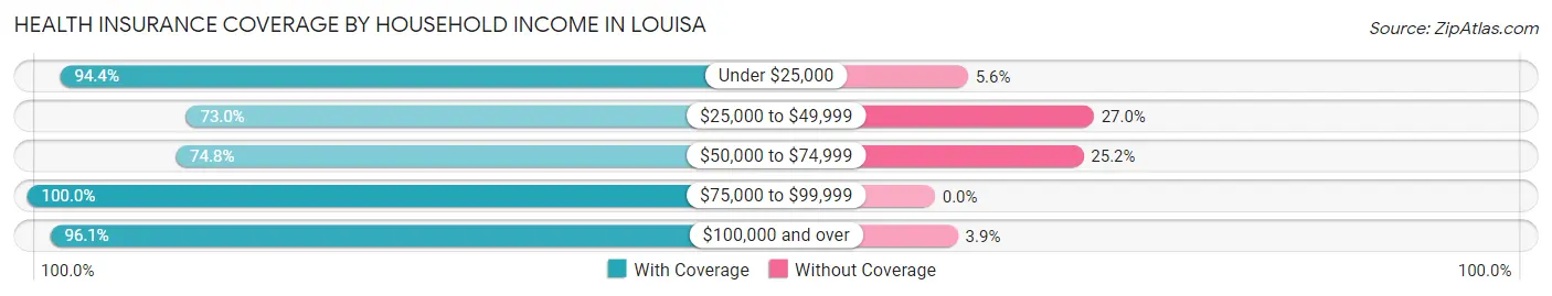 Health Insurance Coverage by Household Income in Louisa