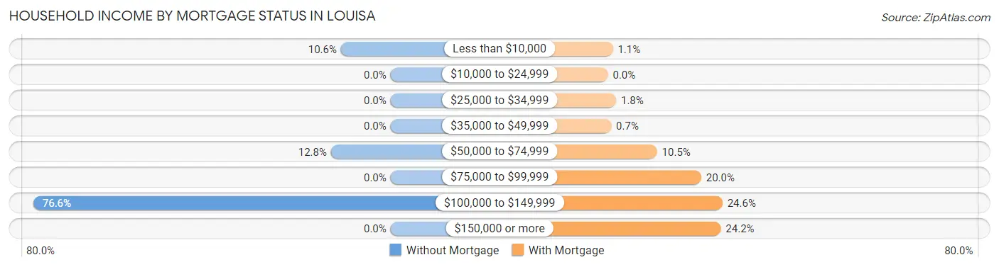Household Income by Mortgage Status in Louisa