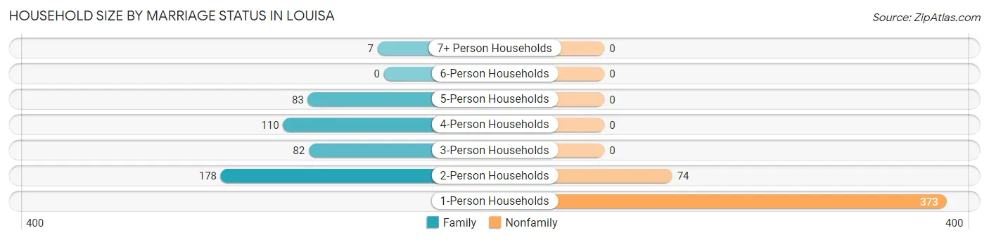 Household Size by Marriage Status in Louisa