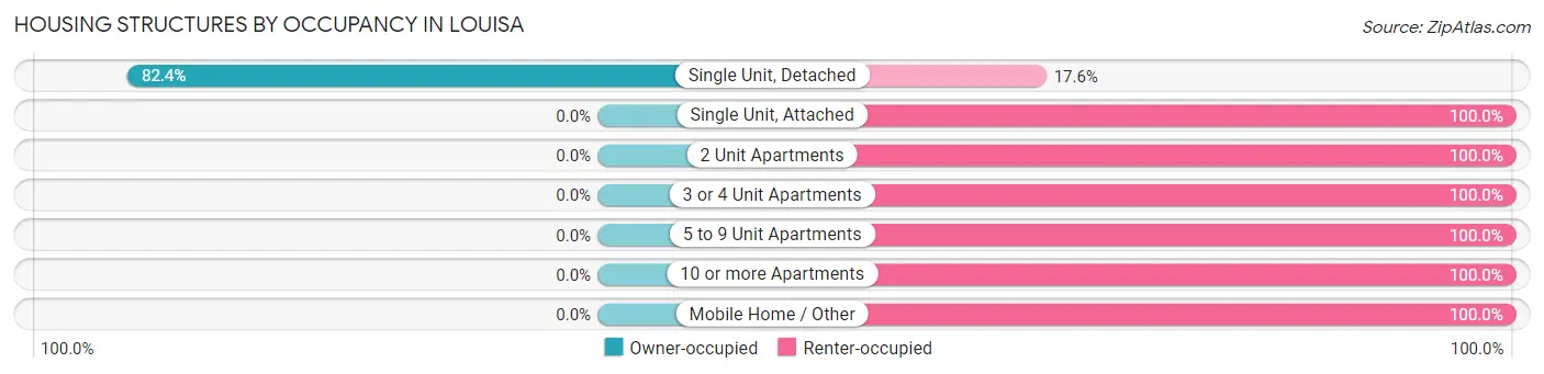 Housing Structures by Occupancy in Louisa