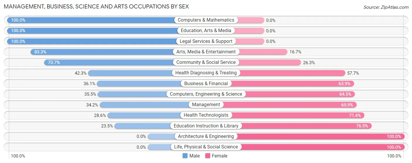 Management, Business, Science and Arts Occupations by Sex in Louisa