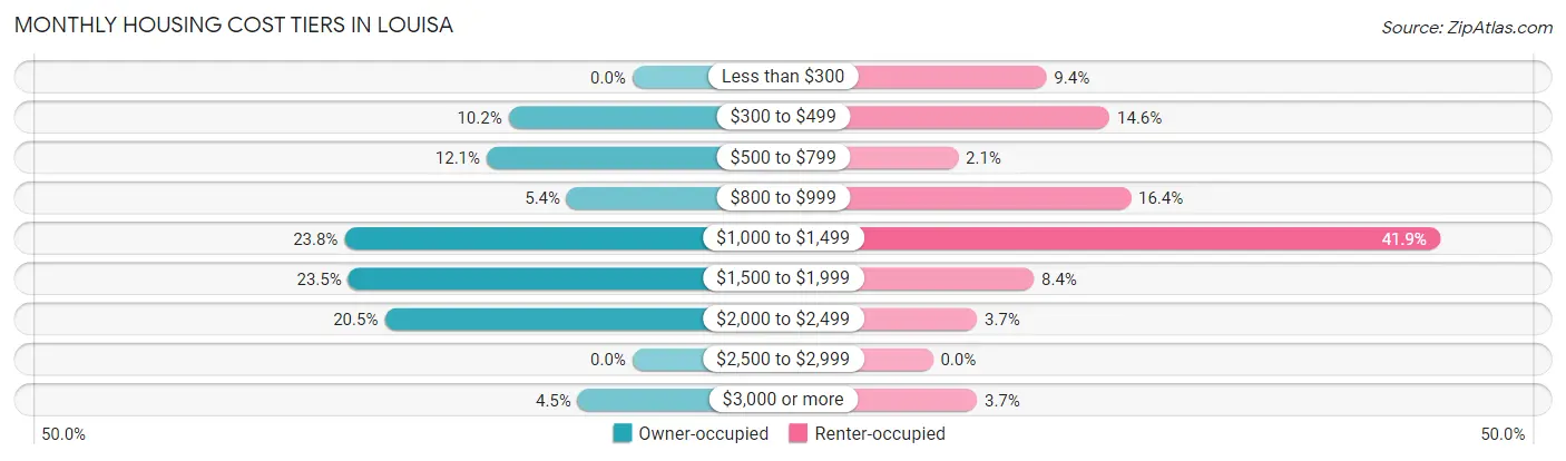 Monthly Housing Cost Tiers in Louisa
