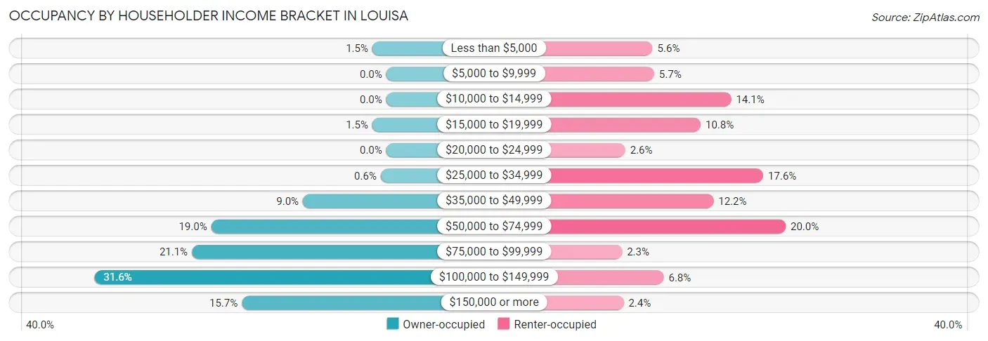 Occupancy by Householder Income Bracket in Louisa