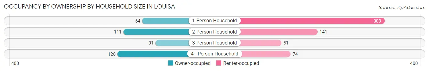 Occupancy by Ownership by Household Size in Louisa