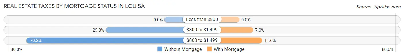 Real Estate Taxes by Mortgage Status in Louisa
