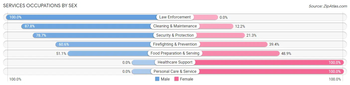 Services Occupations by Sex in Louisa