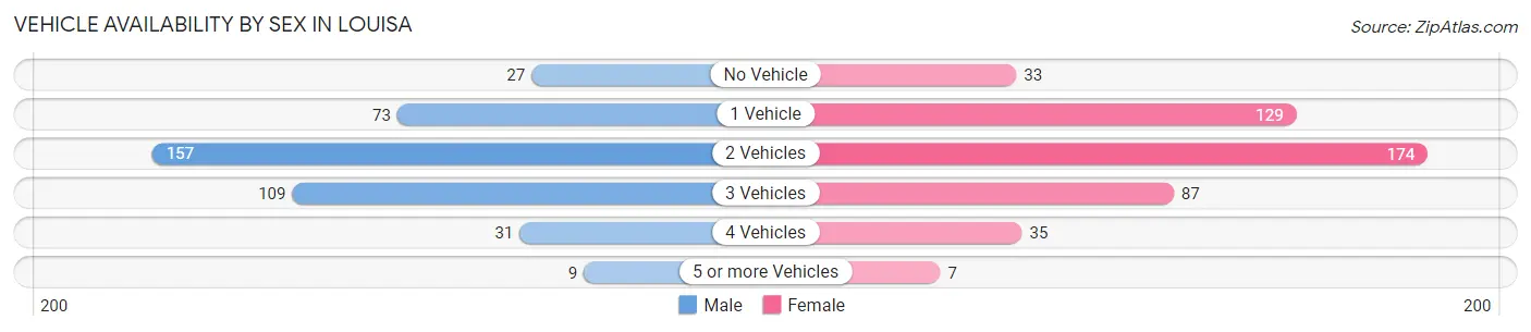 Vehicle Availability by Sex in Louisa