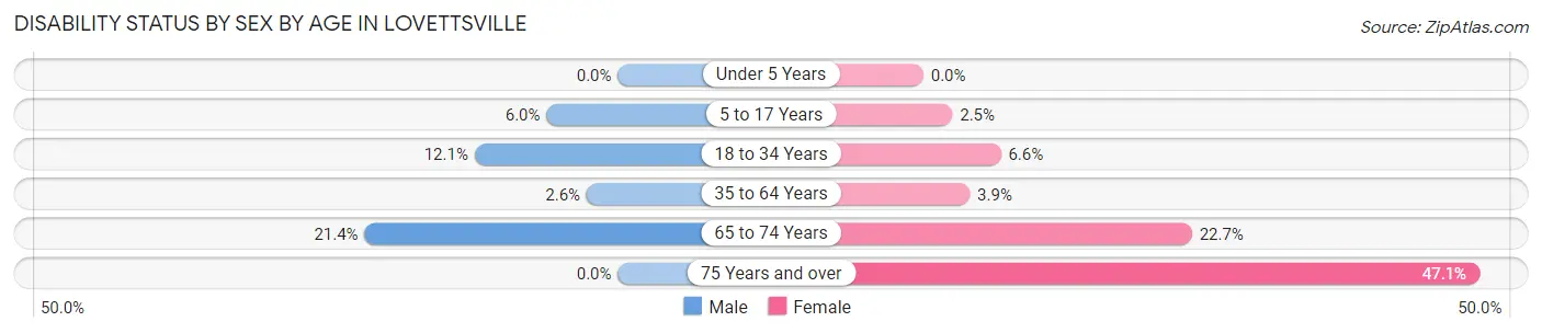 Disability Status by Sex by Age in Lovettsville