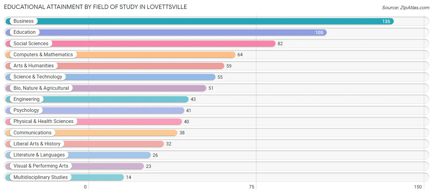 Educational Attainment by Field of Study in Lovettsville