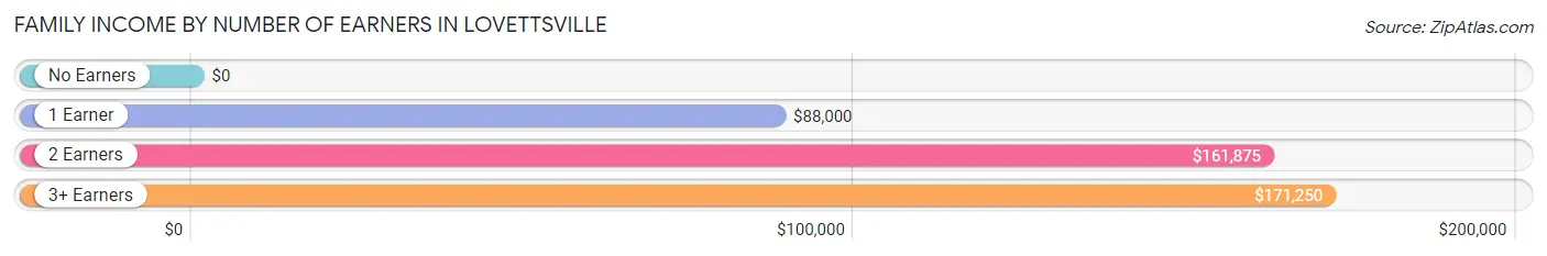 Family Income by Number of Earners in Lovettsville