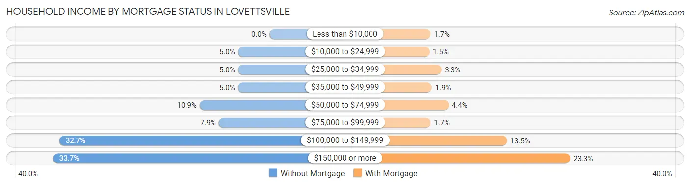 Household Income by Mortgage Status in Lovettsville