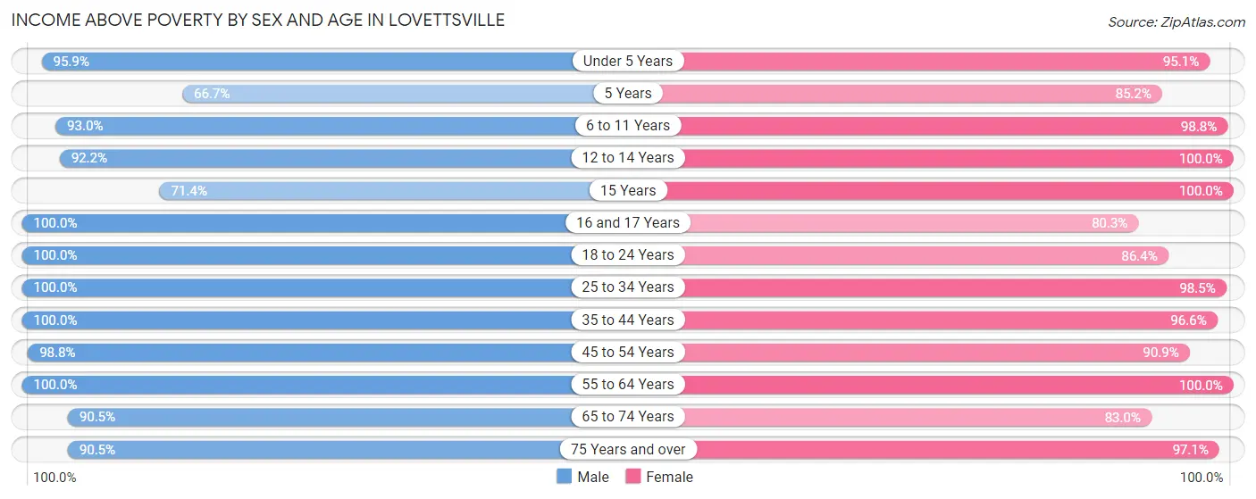 Income Above Poverty by Sex and Age in Lovettsville
