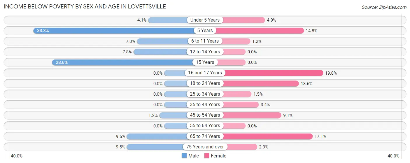 Income Below Poverty by Sex and Age in Lovettsville