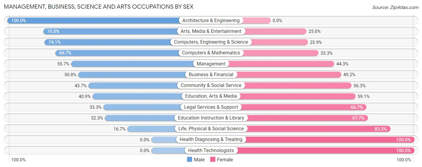 Management, Business, Science and Arts Occupations by Sex in Lovettsville