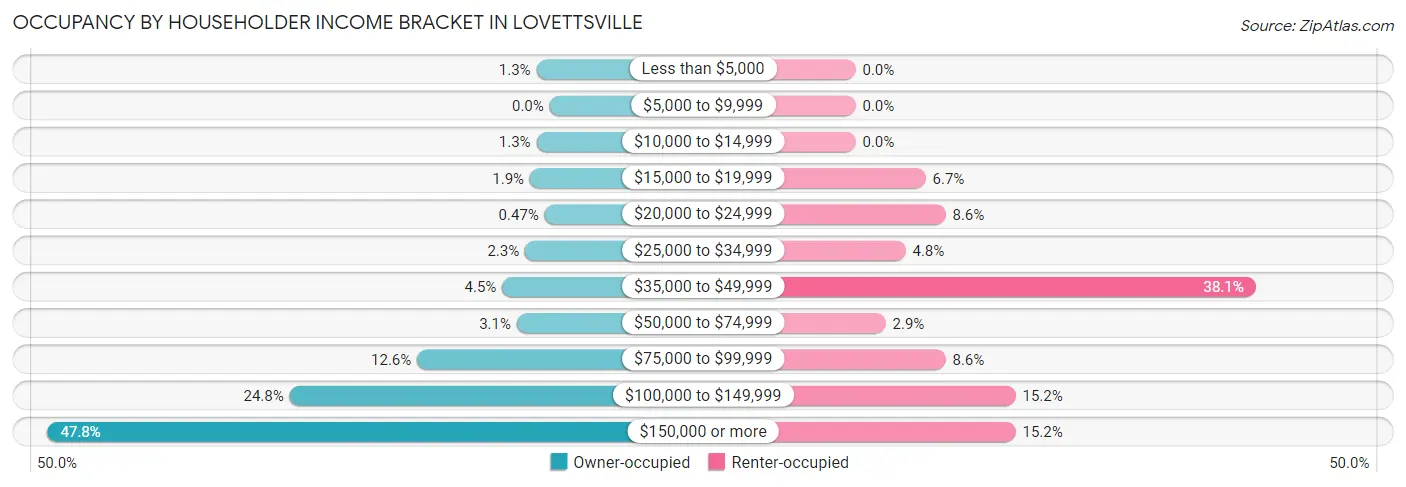 Occupancy by Householder Income Bracket in Lovettsville