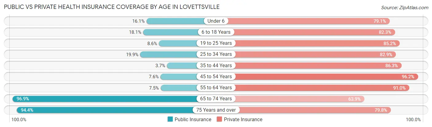 Public vs Private Health Insurance Coverage by Age in Lovettsville