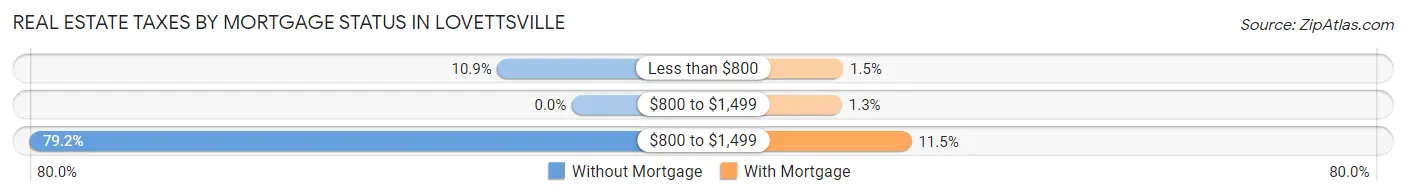 Real Estate Taxes by Mortgage Status in Lovettsville