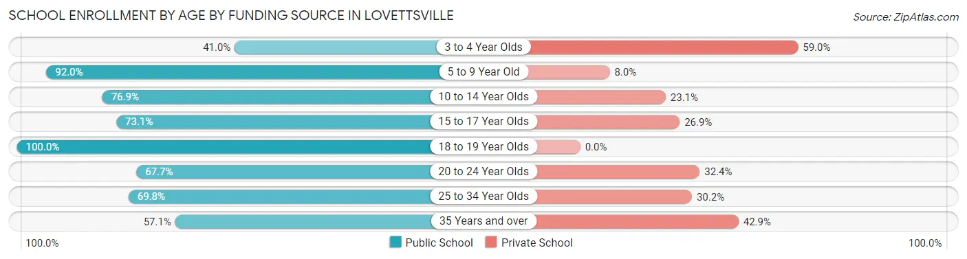 School Enrollment by Age by Funding Source in Lovettsville