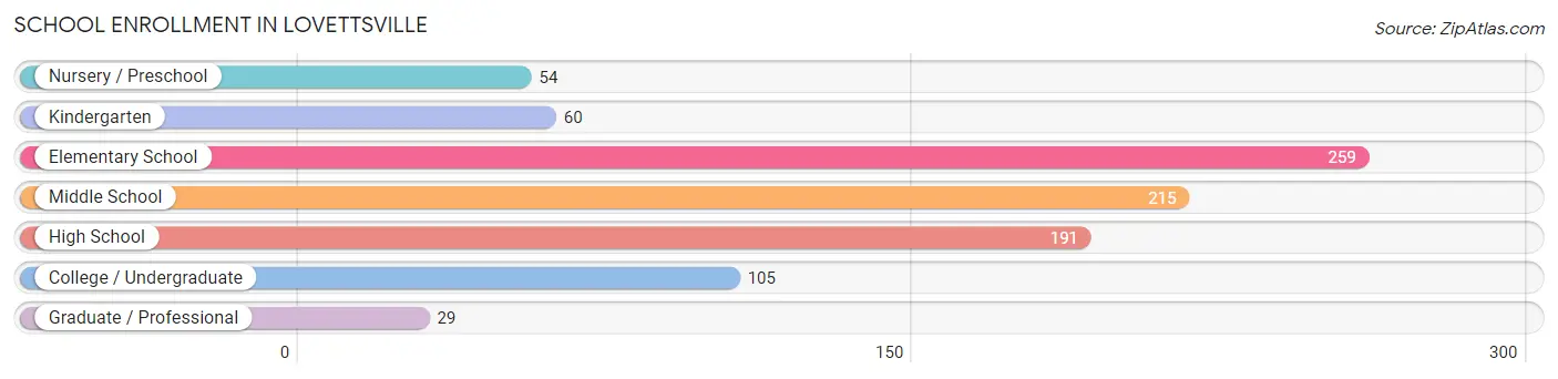 School Enrollment in Lovettsville