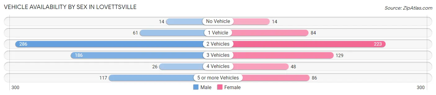 Vehicle Availability by Sex in Lovettsville