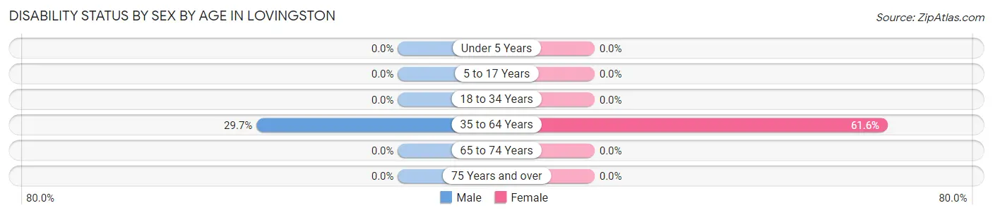 Disability Status by Sex by Age in Lovingston