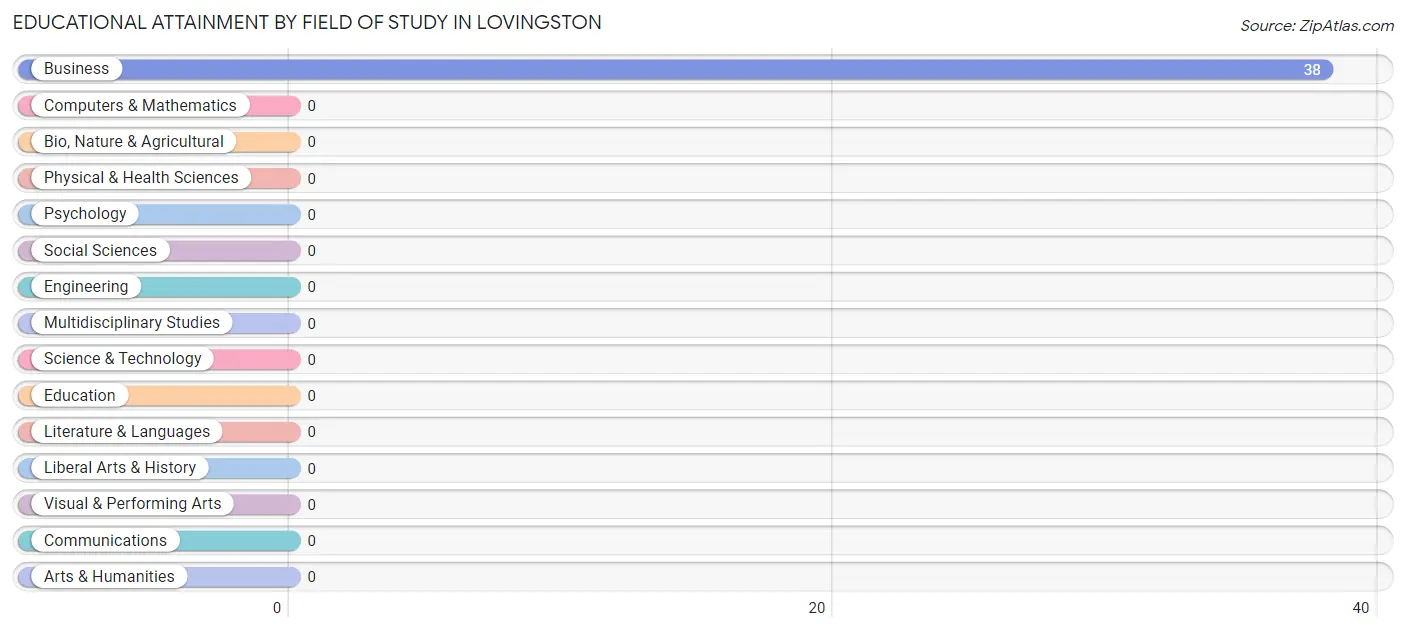 Educational Attainment by Field of Study in Lovingston