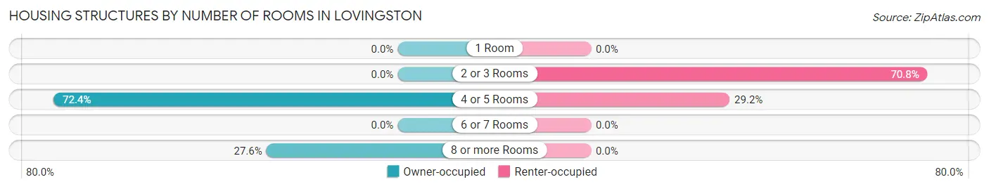 Housing Structures by Number of Rooms in Lovingston