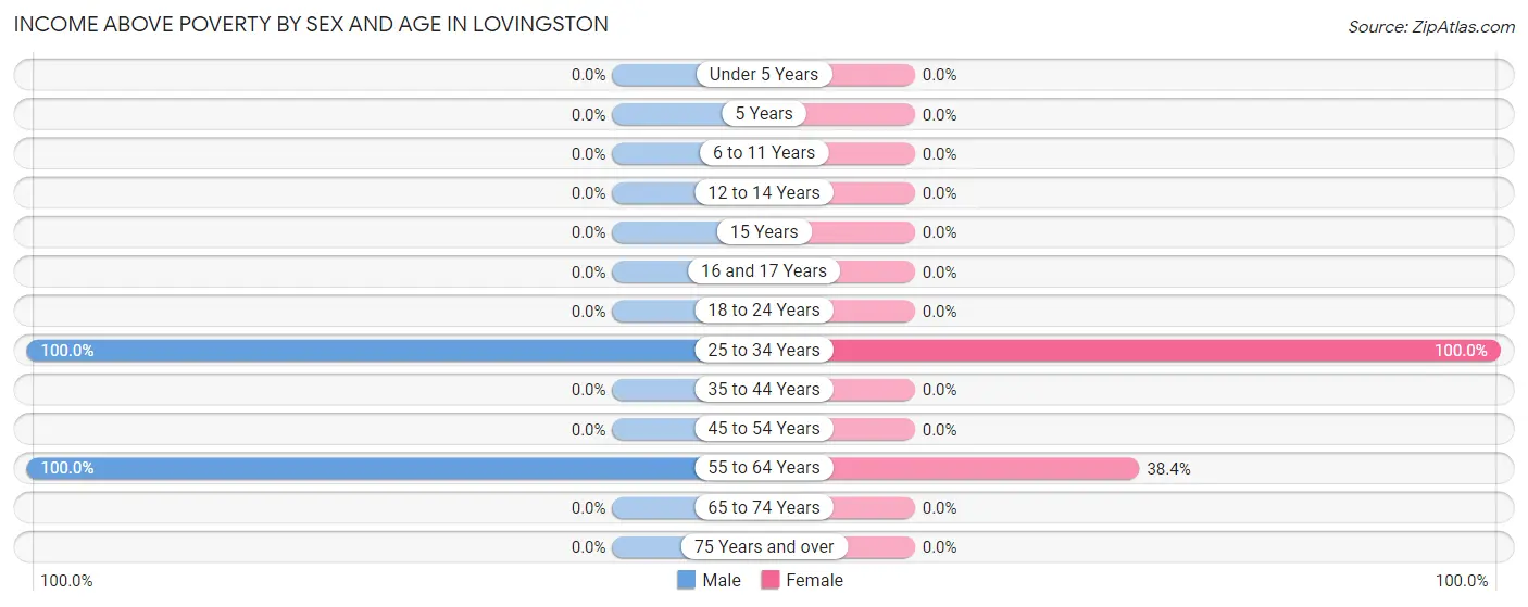 Income Above Poverty by Sex and Age in Lovingston