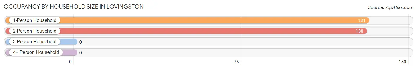 Occupancy by Household Size in Lovingston