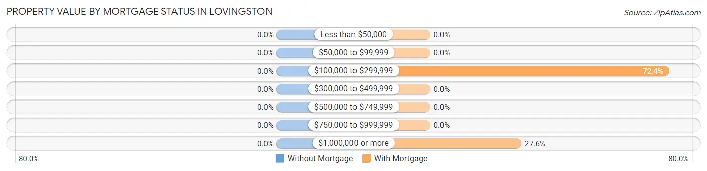Property Value by Mortgage Status in Lovingston