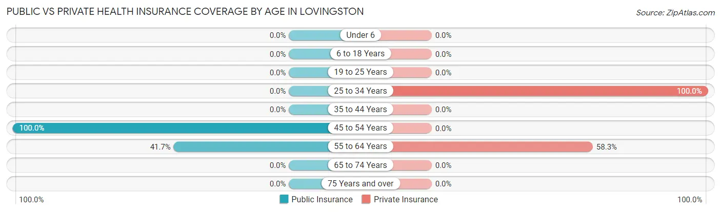 Public vs Private Health Insurance Coverage by Age in Lovingston