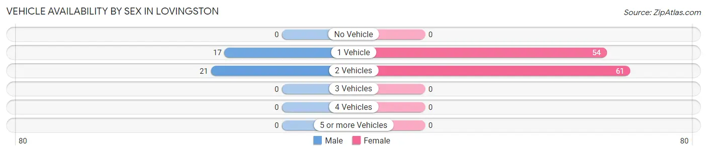 Vehicle Availability by Sex in Lovingston