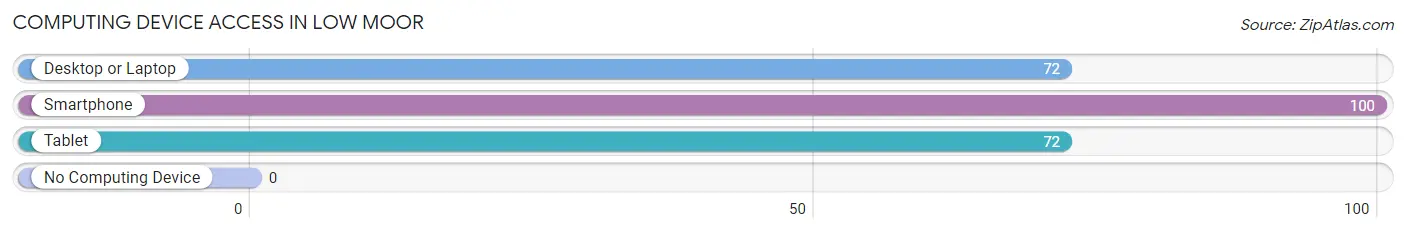 Computing Device Access in Low Moor