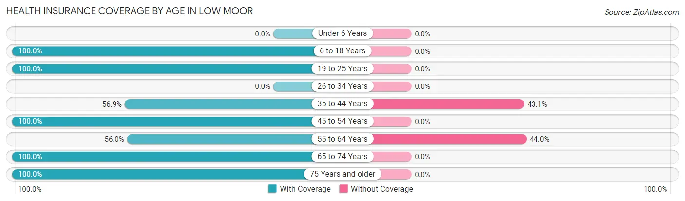 Health Insurance Coverage by Age in Low Moor