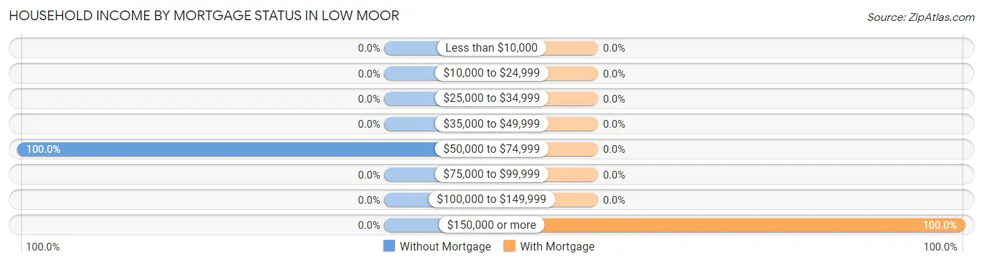 Household Income by Mortgage Status in Low Moor